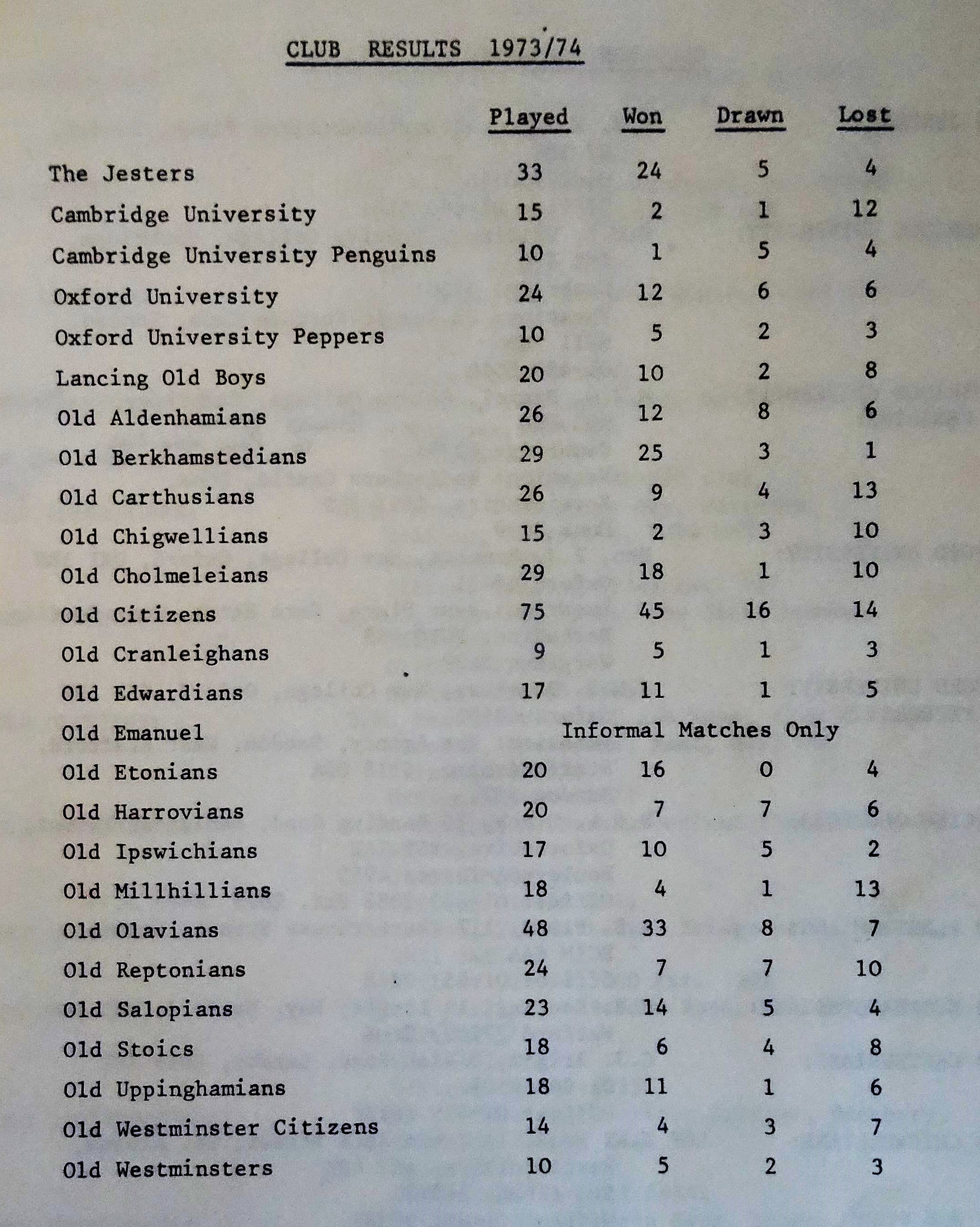 club results 1973 74